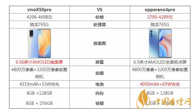 vivoX50pro和opporeno4pro哪個好-參數(shù)對比測評！