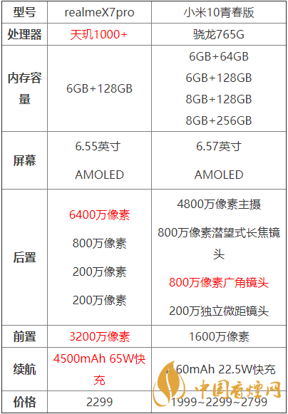realmex7pro和小米10青春版哪個好？兩款手機(jī)參數(shù)對比測評！