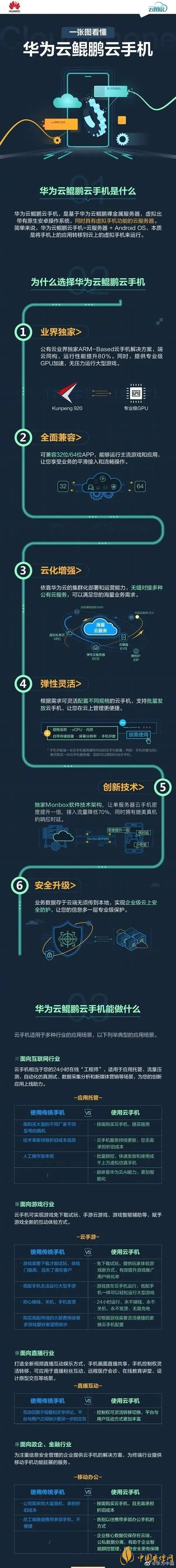  華為“鯤鵬云手機(jī)”是什么意思-華為“鯤鵬云手機(jī)”怎么使用？