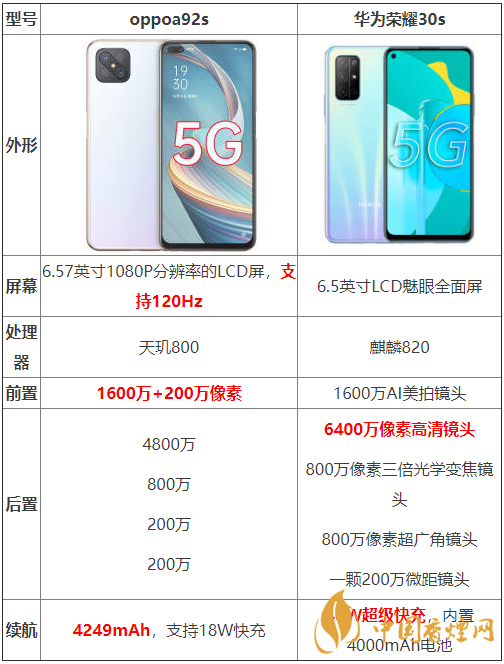 oppoa92s和華為榮耀30s參數(shù)測評(píng)-oppoa92s和華為榮耀30s哪個(gè)好？