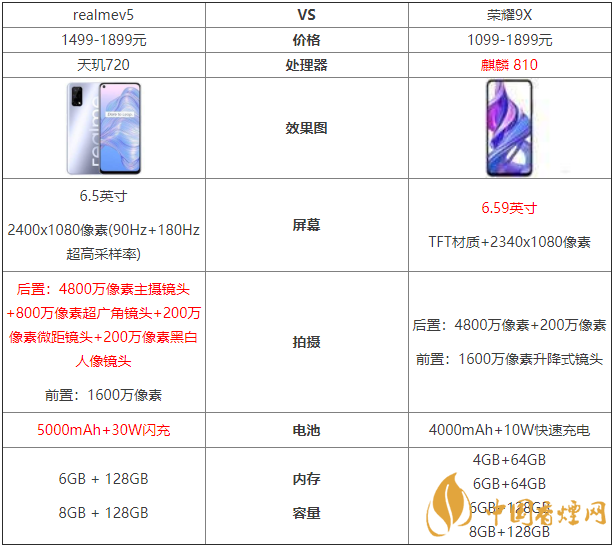 realmev5和榮耀9x參數(shù)對(duì)比-哪款更值得買？