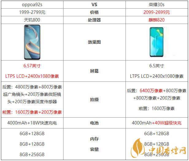 oppoa92s和榮耀30s參數(shù)對比-oppoa92s和榮耀30s哪個好？