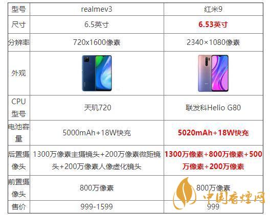 realmeV3和紅米9哪個好？realmeV3和紅米9參數(shù)配置對比