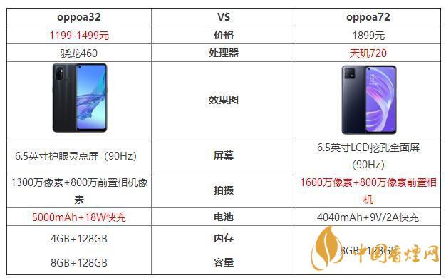oppoa32和oppoa72哪個(gè)好？oppoa32和oppoa72最新參數(shù)對(duì)比