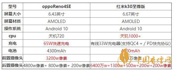 oppoReno4SE和紅米k30至尊版哪個好？兩款手機(jī)參數(shù)對比測評
