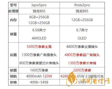 iqoo5pro和findx2pro哪個(gè)好？iqoo5pro和findx2pro對(duì)比分析