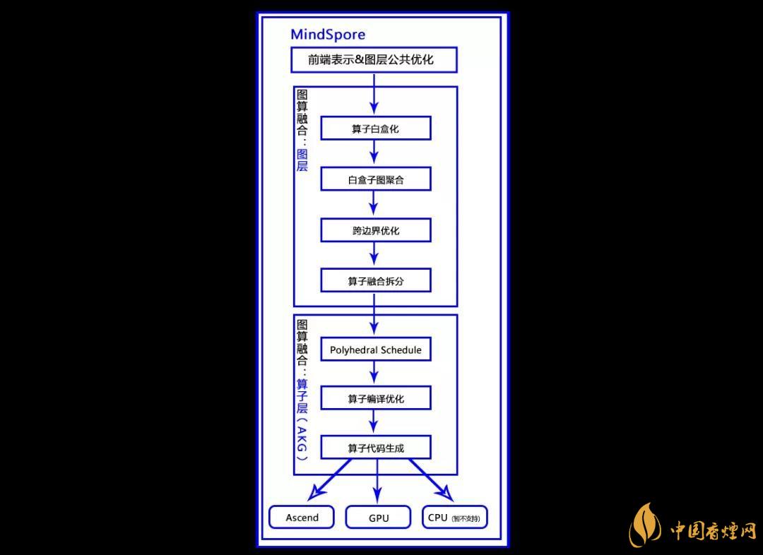 華為MindSpore1.0是什么？華為MindSpore1.0有什么用？