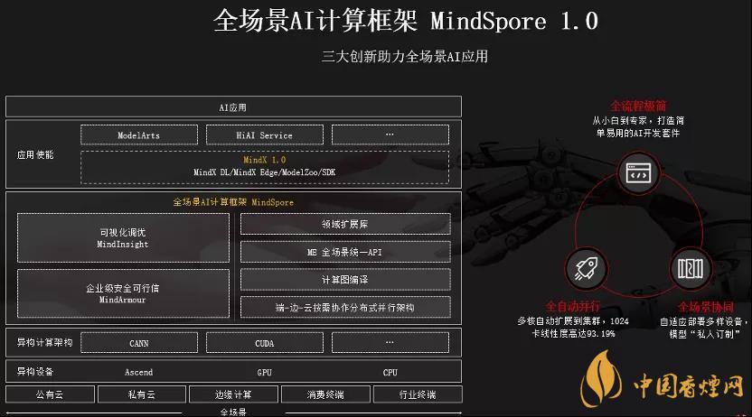 華為MindSpore1.0是什么？華為MindSpore1.0有什么用？