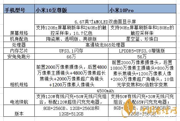小米10至尊和小米pro的區(qū)別-小米10至尊和小米pro哪個好？