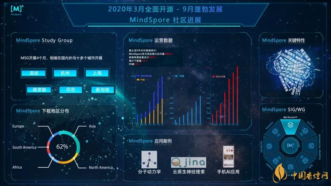 華為MindSpore1.0是什么？華為MindSpore1.0有什么用？