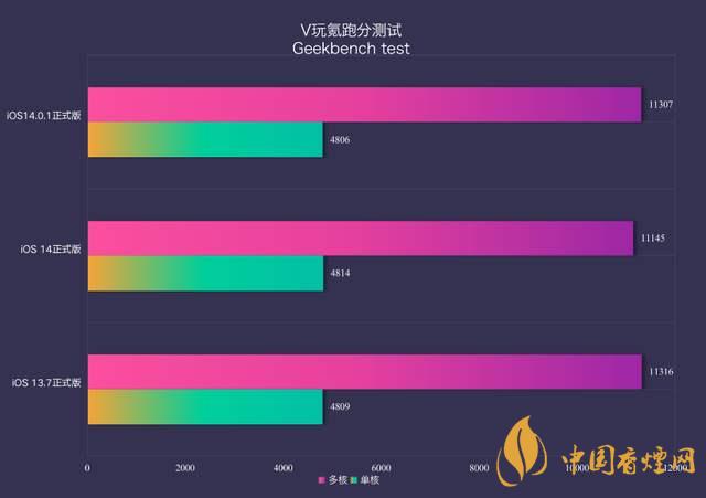 ios14.0.1續(xù)航怎么樣？ios14.0.1續(xù)航提升了嗎？