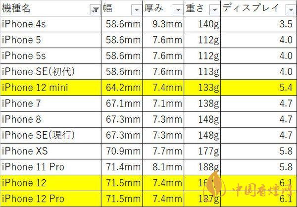 iphone12mini尺寸多大？iphone12mini機身尺寸 