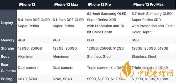 iphone12哪個(gè)型號(hào)好？iphone12哪個(gè)型號(hào)更值得買?