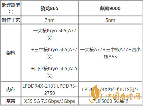 麒麟9000和驍龍875哪種好？麒麟9000和驍龍875跑分詳情2020