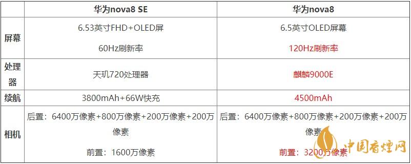 華為nova8SE和華為nova8對比 哪款手機更好？