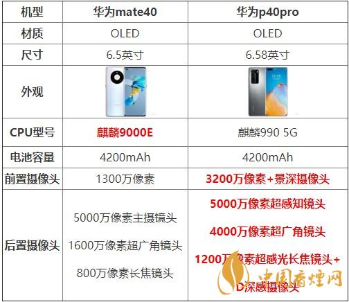 華為mate40和p40pro哪個好？買哪款更劃算？
