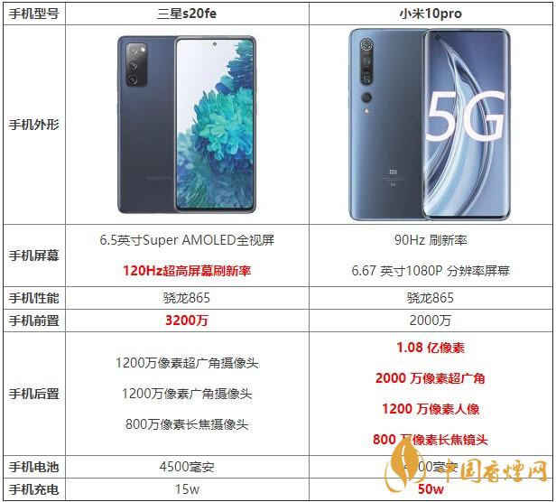 三星s20fe和小米10pro哪款更劃算 哪個(gè)更值得買？