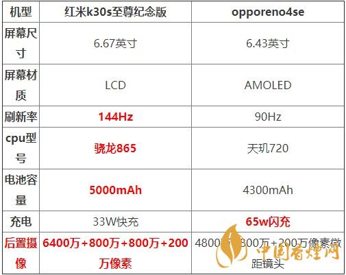 紅米K30S至尊紀(jì)念版和opporeno4se對(duì)比測(cè)評(píng) 哪款更好？