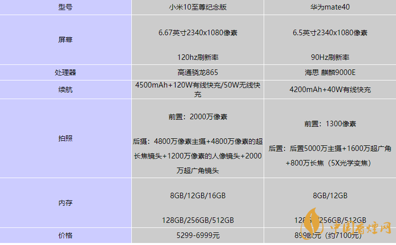 華為mate40和小米10至尊版哪個(gè)好-華為mate40和小米10至尊版性價(jià)比對比2020