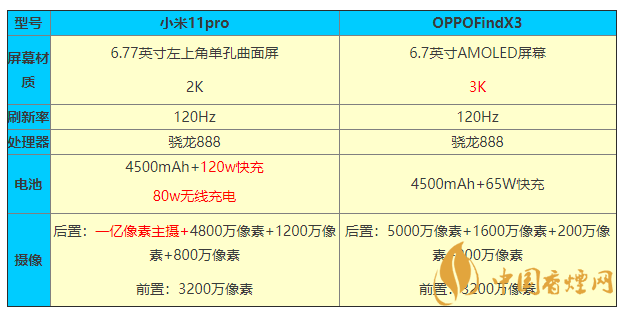 小米11pro和OPPOFindX3參數(shù)對比 怎么選？
