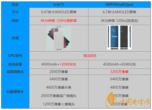 小米11和OPPOFindX3pro參數(shù)對比 怎么選？