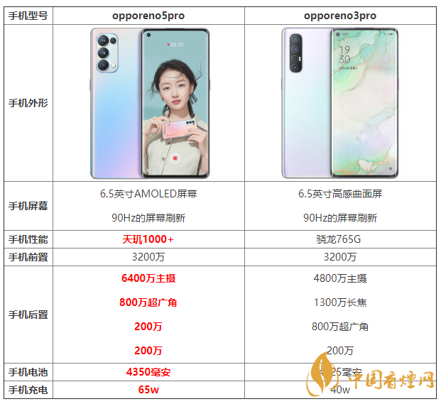 opporeno5pro和opporeno3pro優(yōu)缺點 怎么選？
