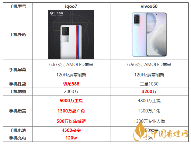 iqoo7和x60參數(shù)對(duì)比 iqoo7和x60哪個(gè)更好？