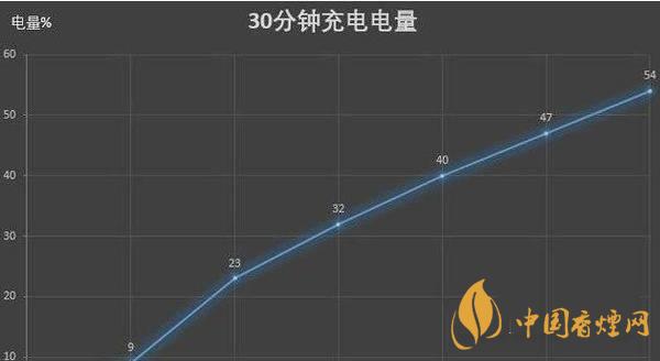 vivox60pro充電速度 vivox60pro支持無(wú)線(xiàn)充電嗎