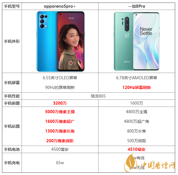 opporeno5pro+和一加8pro的區(qū)別 opporeno5pro+和一加8pro哪個好？