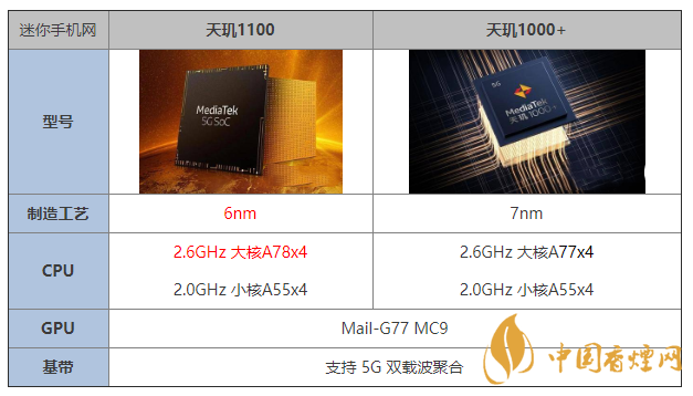 天璣1100和天璣1000+有什么區(qū)別 哪個更好？