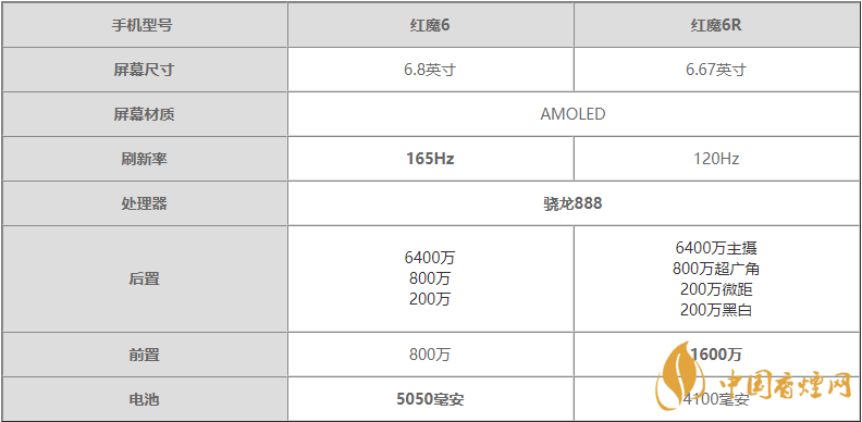 紅魔6R和紅魔6參數(shù)對比-紅魔6R和紅魔6哪個(gè)更值得買