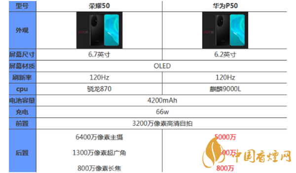 榮耀50和華為p50哪個好？最新榮耀50和華為p50參數(shù)對比