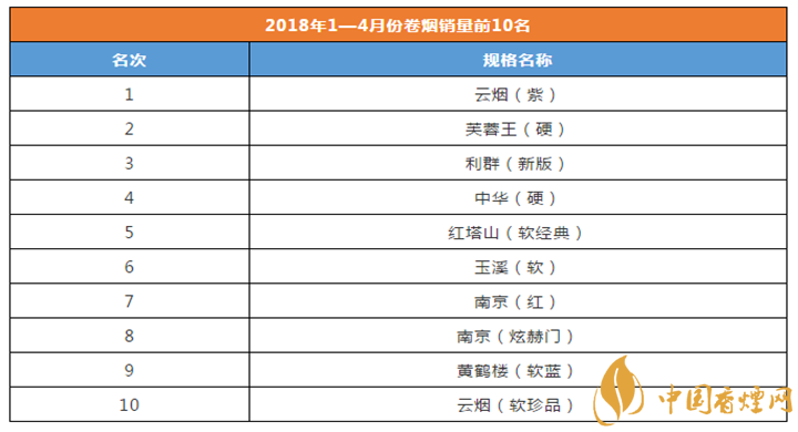 2018年1-4月份卷煙銷(xiāo)量前10名 高三類大單品云煙(紫)銷(xiāo)量最高