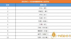 2018年1-4月份香煙品牌銷(xiāo)售收入前10名 中華(硬)當(dāng)之無(wú)愧的國(guó)煙