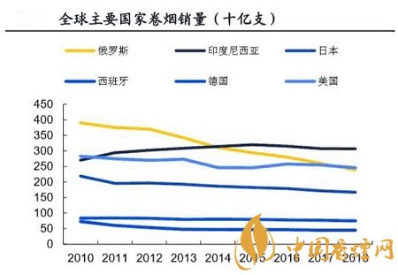 全球傳統(tǒng)煙草競爭格局固化 新型煙草市場規(guī)模逐漸擴(kuò)大！