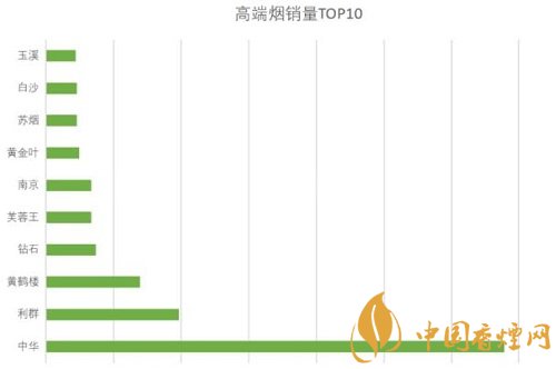 高端煙品牌排行有哪些 國(guó)內(nèi)高端煙銷量前十名介紹！